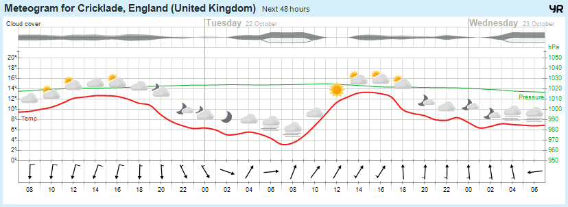 Click for extended data Meteogram for Cricklade