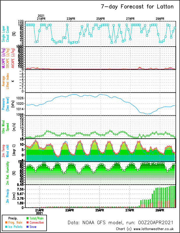 GFS meteogram