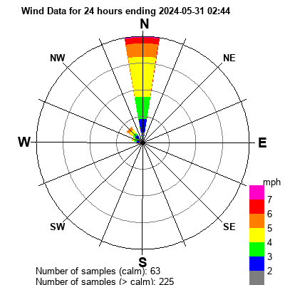 Last 24hrs Windrose Graph
