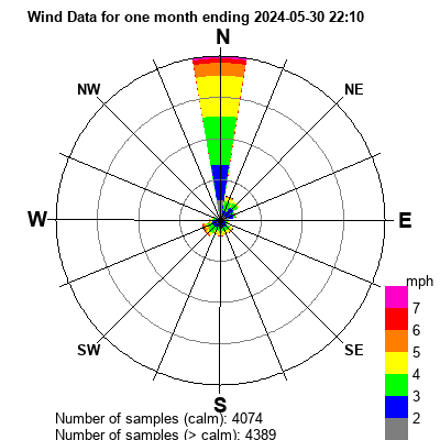Last month Windrose Graph